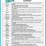 Free Printable Map Vocabulary Glossary Geography Lessons Teaching