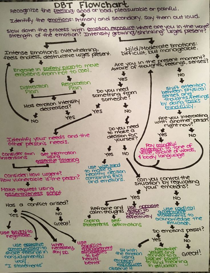 A DBT Flowchart Dialectical Behavior Therapy Dbt Therapy Coping Skills