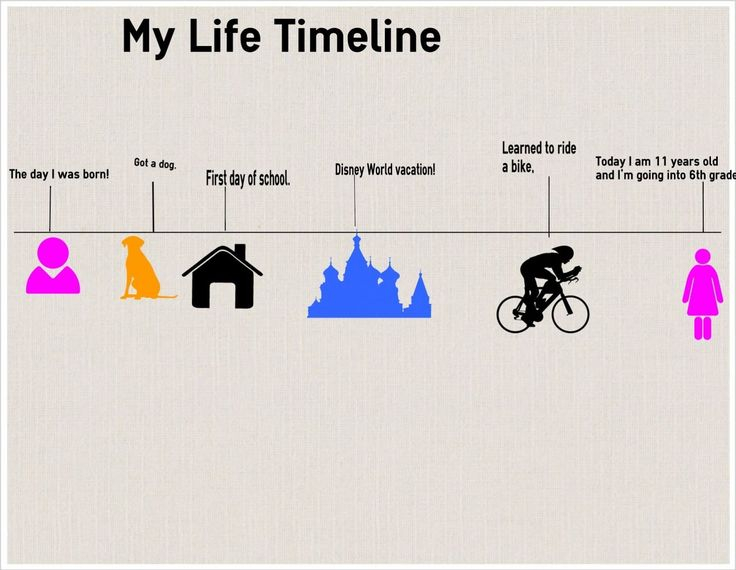 How To Perform A Life Timeline Activity For Kids Life Timeline Kids