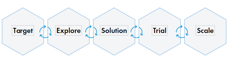 Target Explore Solution Trial Scale The Behavioural Insights Team