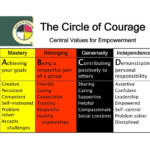 The Circle Of Courage PDF Circle Of Courage Indigenous Education