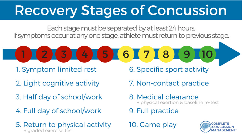 Ccmi Recovery Stages Sports Lab Physiotherapy Chiropractic 