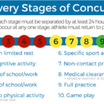 Ccmi Recovery Stages Sports Lab Physiotherapy Chiropractic