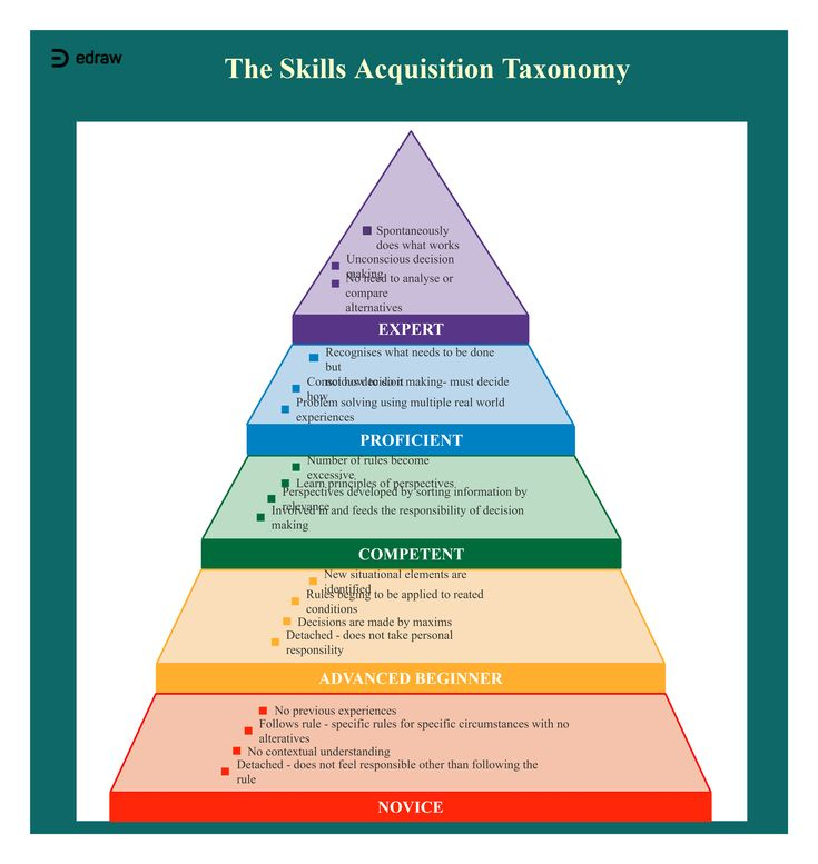 The Skills Acquisition Taxonomy EdrawMax Editable Template In 2021 